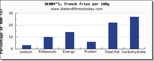 sodium and nutrition facts in french fries per 100g